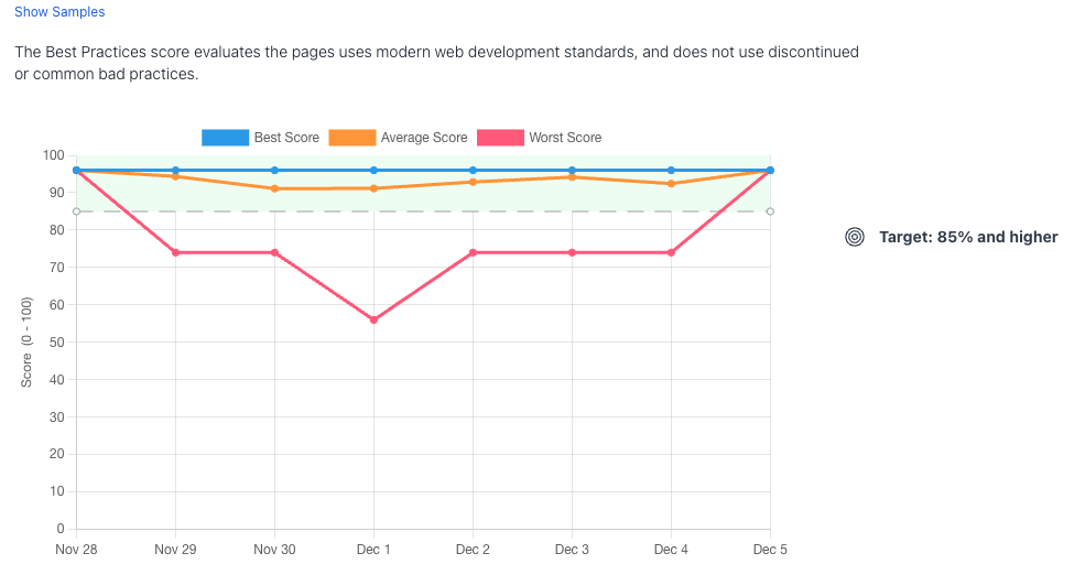 Chart showing sites best practice audit scores
